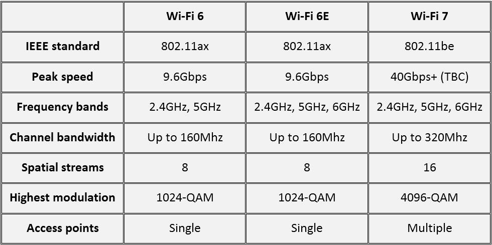 Wi Fi 6 6E 7 comparison table 1