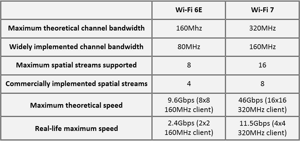 Wi Fi 6 6E 7 comparison table 2